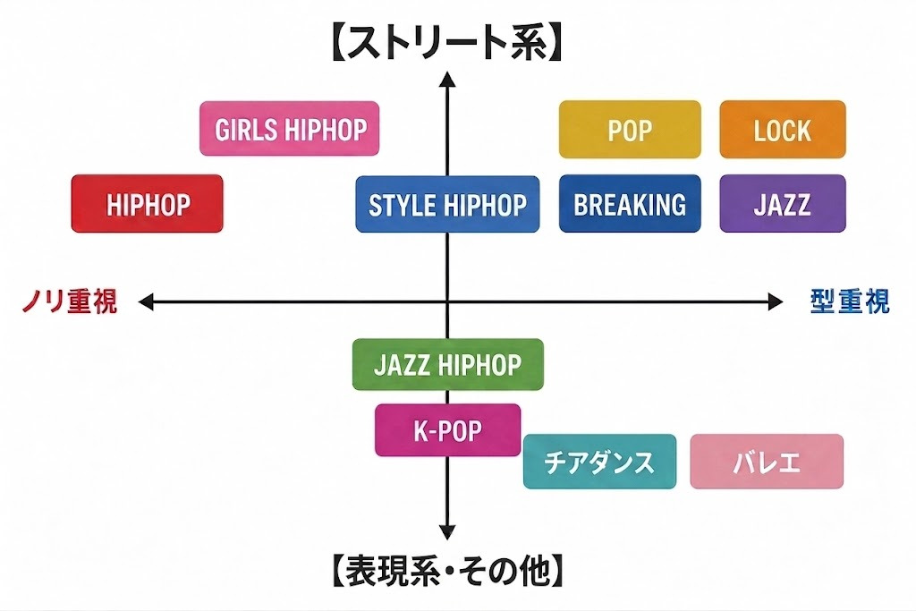 各ジャンルの位置関係の分類図